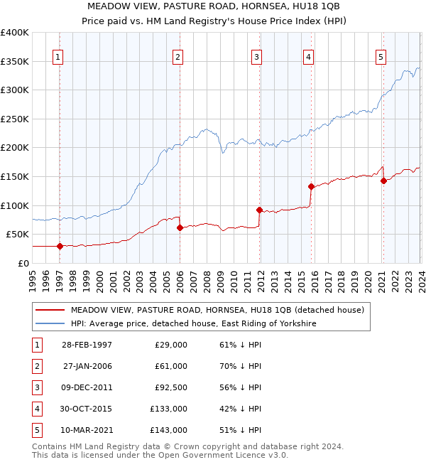 MEADOW VIEW, PASTURE ROAD, HORNSEA, HU18 1QB: Price paid vs HM Land Registry's House Price Index
