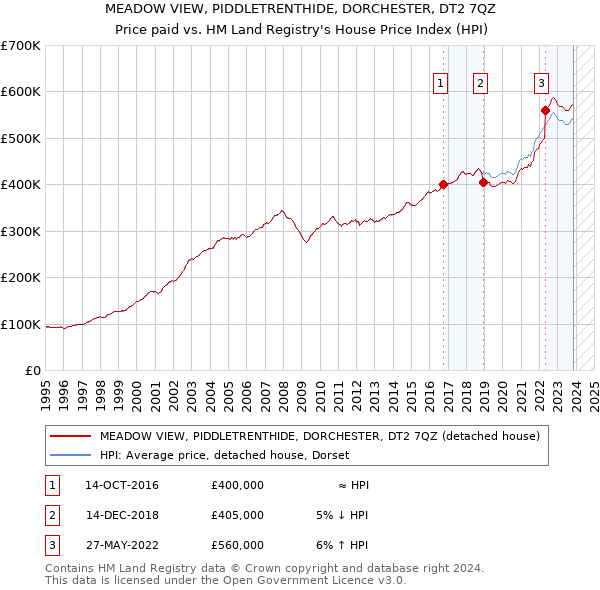 MEADOW VIEW, PIDDLETRENTHIDE, DORCHESTER, DT2 7QZ: Price paid vs HM Land Registry's House Price Index