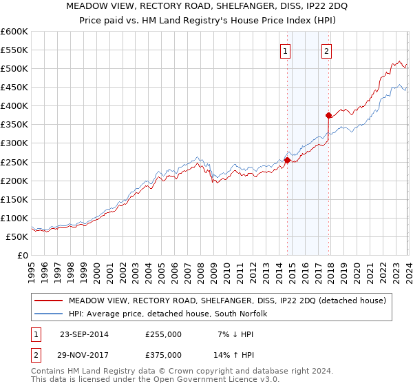 MEADOW VIEW, RECTORY ROAD, SHELFANGER, DISS, IP22 2DQ: Price paid vs HM Land Registry's House Price Index