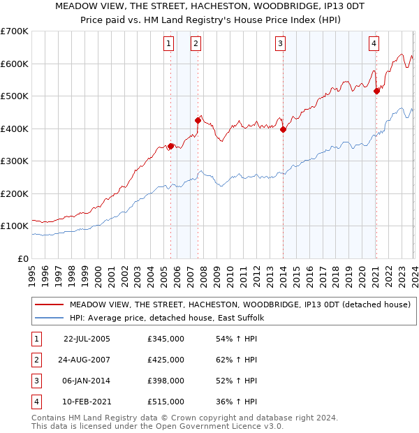 MEADOW VIEW, THE STREET, HACHESTON, WOODBRIDGE, IP13 0DT: Price paid vs HM Land Registry's House Price Index