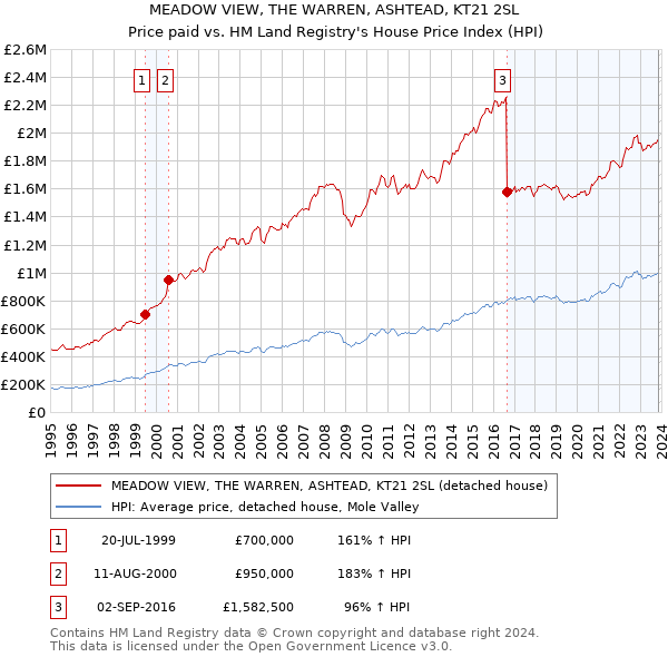 MEADOW VIEW, THE WARREN, ASHTEAD, KT21 2SL: Price paid vs HM Land Registry's House Price Index