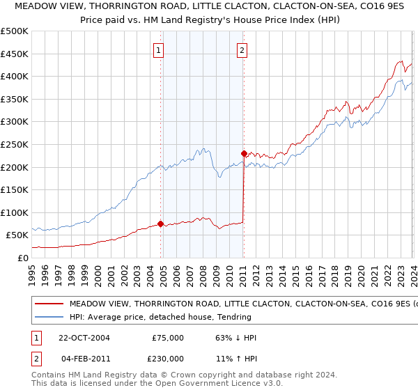 MEADOW VIEW, THORRINGTON ROAD, LITTLE CLACTON, CLACTON-ON-SEA, CO16 9ES: Price paid vs HM Land Registry's House Price Index