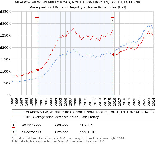 MEADOW VIEW, WEMBLEY ROAD, NORTH SOMERCOTES, LOUTH, LN11 7NP: Price paid vs HM Land Registry's House Price Index