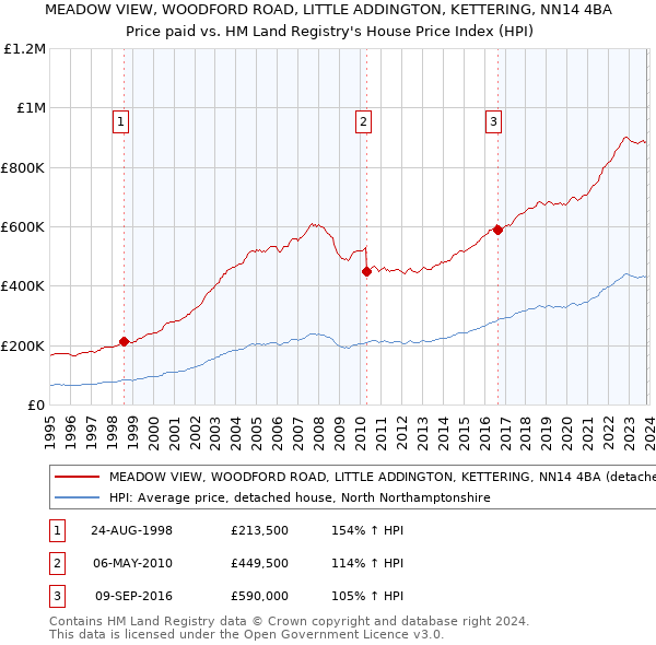 MEADOW VIEW, WOODFORD ROAD, LITTLE ADDINGTON, KETTERING, NN14 4BA: Price paid vs HM Land Registry's House Price Index