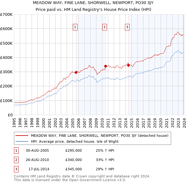MEADOW WAY, FINE LANE, SHORWELL, NEWPORT, PO30 3JY: Price paid vs HM Land Registry's House Price Index