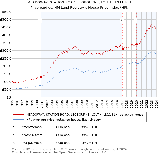 MEADOWAY, STATION ROAD, LEGBOURNE, LOUTH, LN11 8LH: Price paid vs HM Land Registry's House Price Index