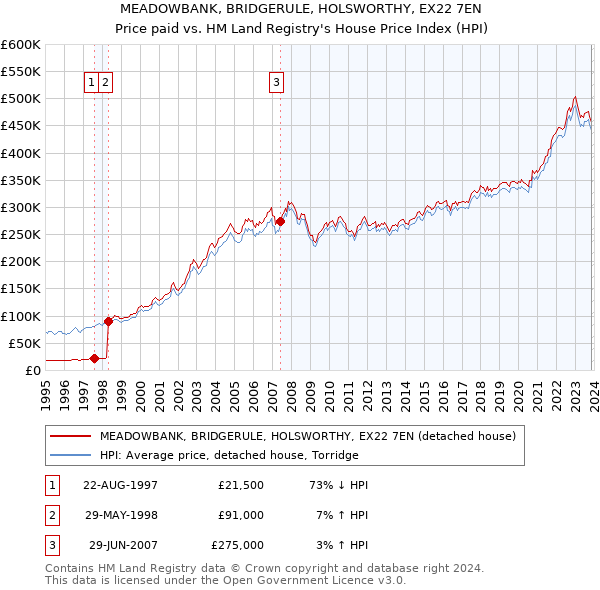 MEADOWBANK, BRIDGERULE, HOLSWORTHY, EX22 7EN: Price paid vs HM Land Registry's House Price Index