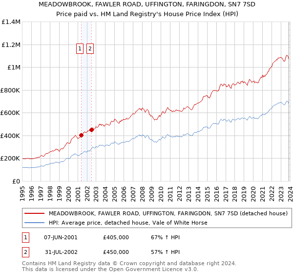 MEADOWBROOK, FAWLER ROAD, UFFINGTON, FARINGDON, SN7 7SD: Price paid vs HM Land Registry's House Price Index