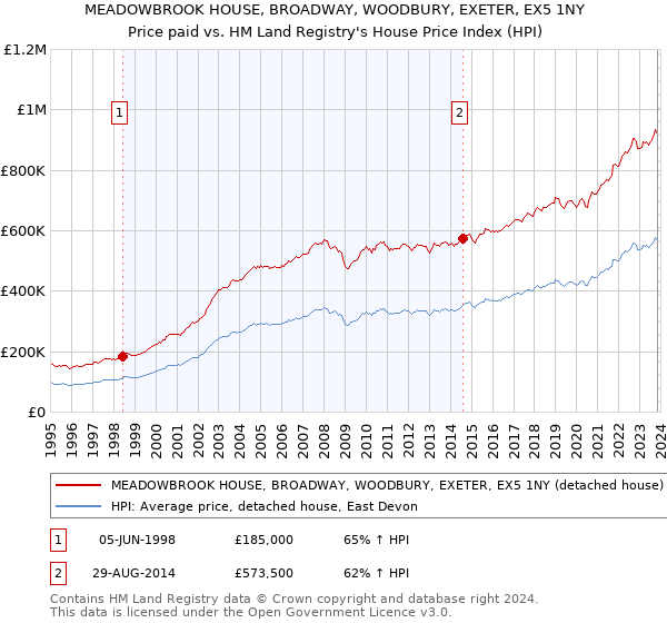MEADOWBROOK HOUSE, BROADWAY, WOODBURY, EXETER, EX5 1NY: Price paid vs HM Land Registry's House Price Index