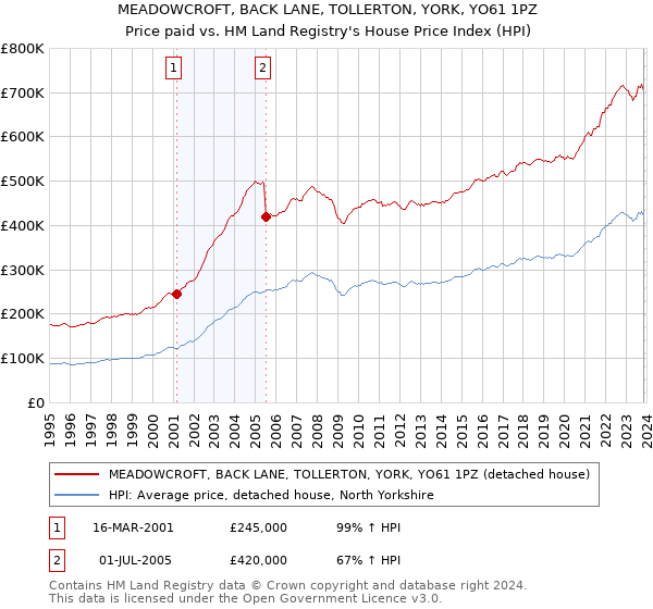 MEADOWCROFT, BACK LANE, TOLLERTON, YORK, YO61 1PZ: Price paid vs HM Land Registry's House Price Index
