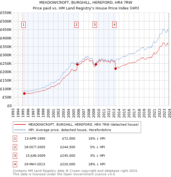 MEADOWCROFT, BURGHILL, HEREFORD, HR4 7RW: Price paid vs HM Land Registry's House Price Index