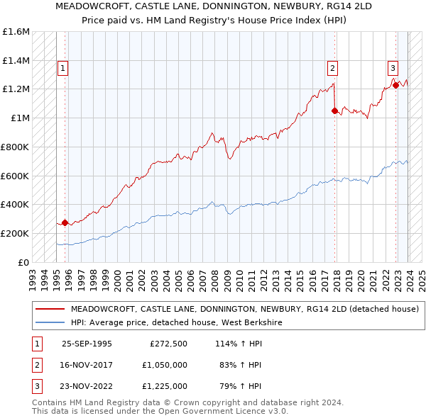 MEADOWCROFT, CASTLE LANE, DONNINGTON, NEWBURY, RG14 2LD: Price paid vs HM Land Registry's House Price Index