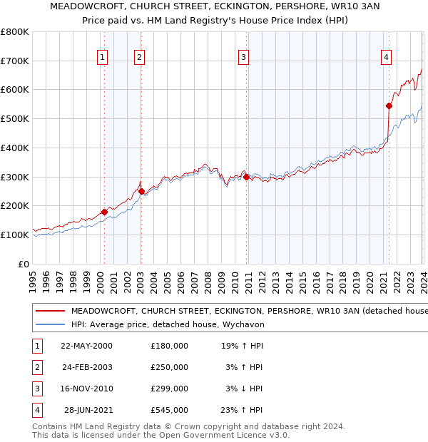 MEADOWCROFT, CHURCH STREET, ECKINGTON, PERSHORE, WR10 3AN: Price paid vs HM Land Registry's House Price Index