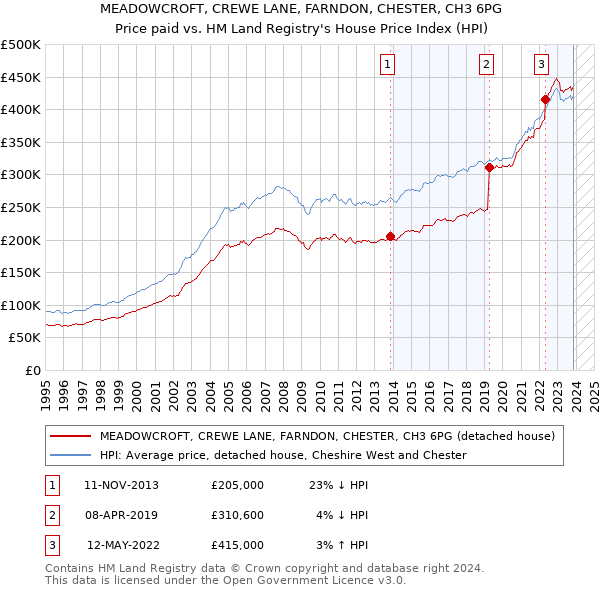 MEADOWCROFT, CREWE LANE, FARNDON, CHESTER, CH3 6PG: Price paid vs HM Land Registry's House Price Index