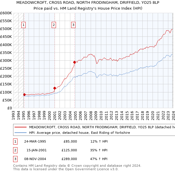 MEADOWCROFT, CROSS ROAD, NORTH FRODINGHAM, DRIFFIELD, YO25 8LP: Price paid vs HM Land Registry's House Price Index
