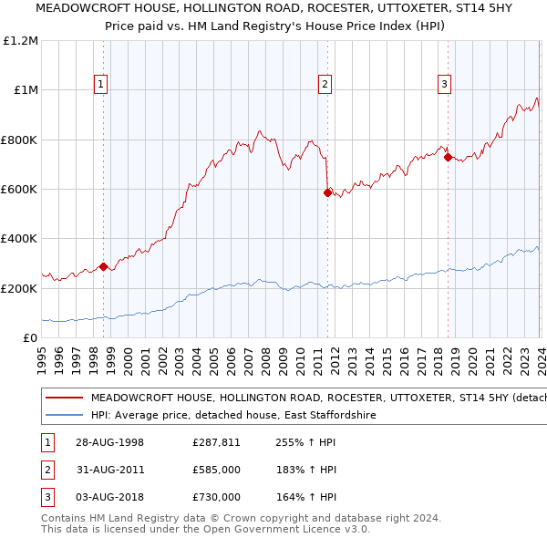 MEADOWCROFT HOUSE, HOLLINGTON ROAD, ROCESTER, UTTOXETER, ST14 5HY: Price paid vs HM Land Registry's House Price Index
