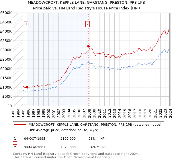 MEADOWCROFT, KEPPLE LANE, GARSTANG, PRESTON, PR3 1PB: Price paid vs HM Land Registry's House Price Index