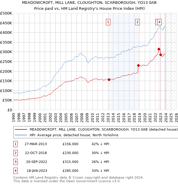 MEADOWCROFT, MILL LANE, CLOUGHTON, SCARBOROUGH, YO13 0AB: Price paid vs HM Land Registry's House Price Index