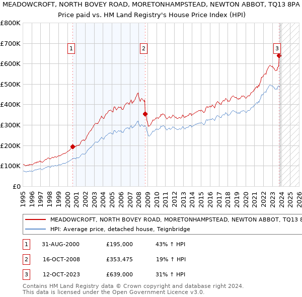 MEADOWCROFT, NORTH BOVEY ROAD, MORETONHAMPSTEAD, NEWTON ABBOT, TQ13 8PA: Price paid vs HM Land Registry's House Price Index
