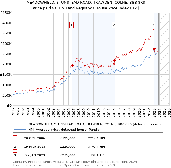 MEADOWFIELD, STUNSTEAD ROAD, TRAWDEN, COLNE, BB8 8RS: Price paid vs HM Land Registry's House Price Index