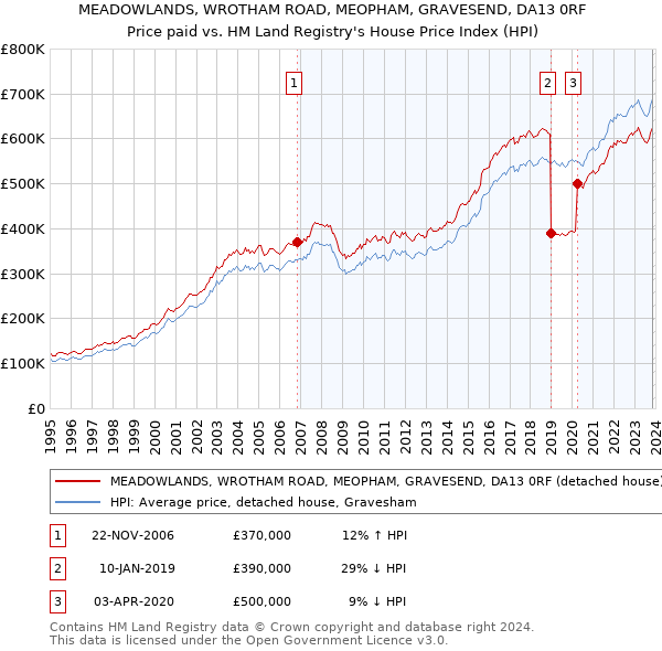 MEADOWLANDS, WROTHAM ROAD, MEOPHAM, GRAVESEND, DA13 0RF: Price paid vs HM Land Registry's House Price Index