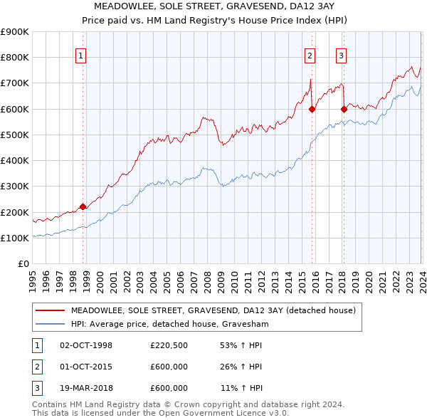 MEADOWLEE, SOLE STREET, GRAVESEND, DA12 3AY: Price paid vs HM Land Registry's House Price Index