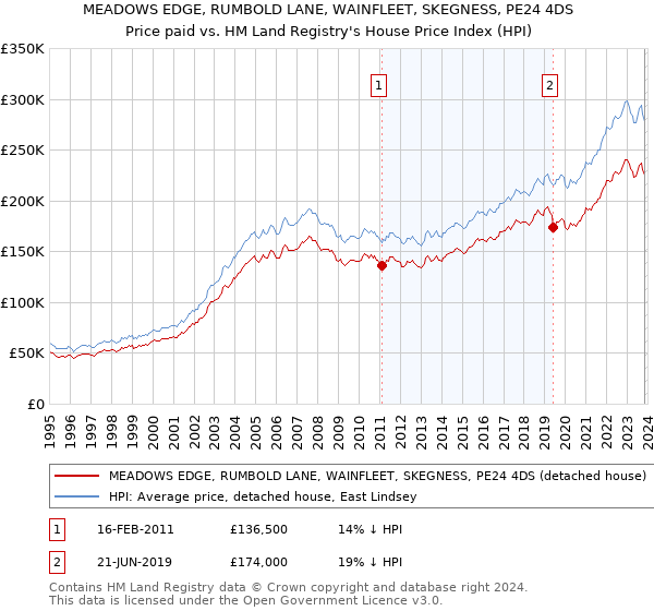 MEADOWS EDGE, RUMBOLD LANE, WAINFLEET, SKEGNESS, PE24 4DS: Price paid vs HM Land Registry's House Price Index