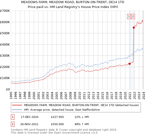 MEADOWS FARM, MEADOW ROAD, BURTON-ON-TRENT, DE14 1TD: Price paid vs HM Land Registry's House Price Index