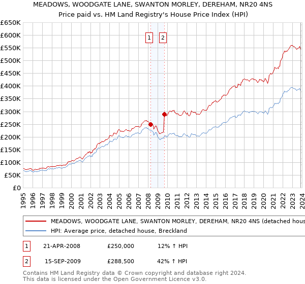MEADOWS, WOODGATE LANE, SWANTON MORLEY, DEREHAM, NR20 4NS: Price paid vs HM Land Registry's House Price Index