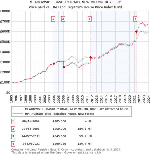 MEADOWSIDE, BASHLEY ROAD, NEW MILTON, BH25 5RY: Price paid vs HM Land Registry's House Price Index