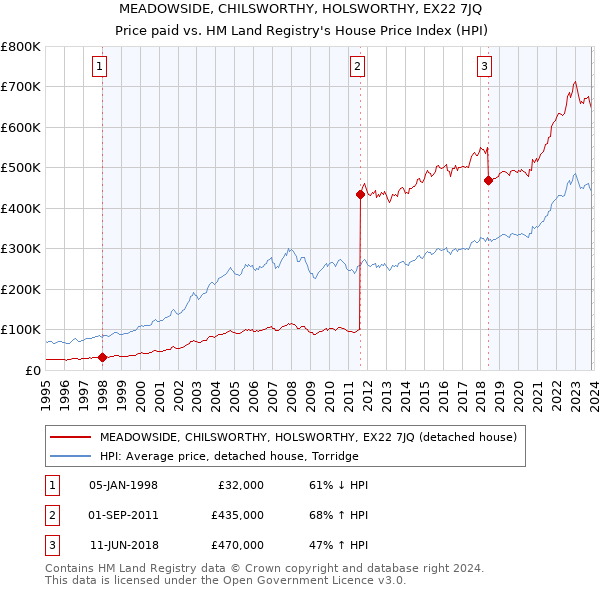 MEADOWSIDE, CHILSWORTHY, HOLSWORTHY, EX22 7JQ: Price paid vs HM Land Registry's House Price Index