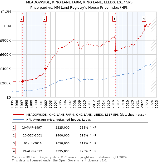 MEADOWSIDE, KING LANE FARM, KING LANE, LEEDS, LS17 5PS: Price paid vs HM Land Registry's House Price Index