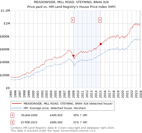 MEADOWSIDE, MILL ROAD, STEYNING, BN44 3LN: Price paid vs HM Land Registry's House Price Index