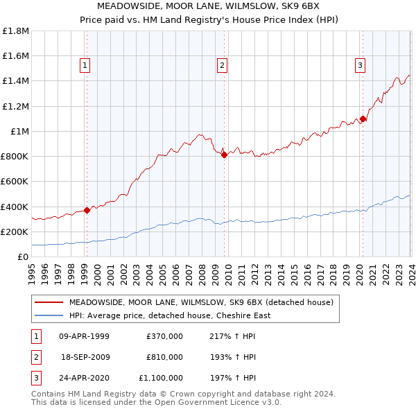 MEADOWSIDE, MOOR LANE, WILMSLOW, SK9 6BX: Price paid vs HM Land Registry's House Price Index