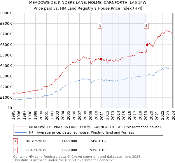 MEADOWSIDE, PINDERS LANE, HOLME, CARNFORTH, LA6 1PW: Price paid vs HM Land Registry's House Price Index