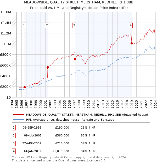 MEADOWSIDE, QUALITY STREET, MERSTHAM, REDHILL, RH1 3BB: Price paid vs HM Land Registry's House Price Index