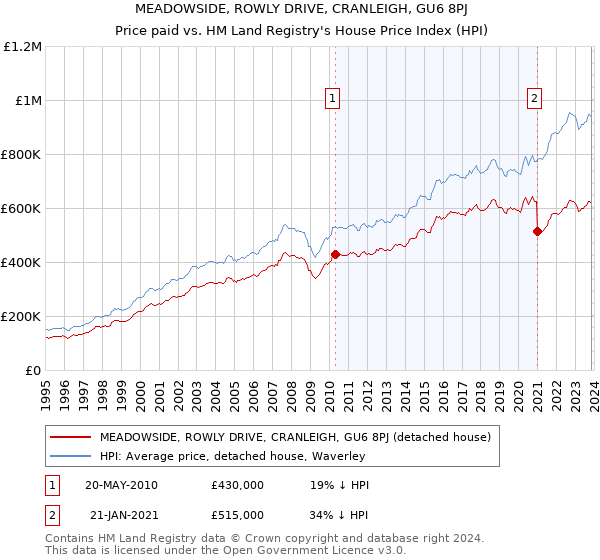 MEADOWSIDE, ROWLY DRIVE, CRANLEIGH, GU6 8PJ: Price paid vs HM Land Registry's House Price Index