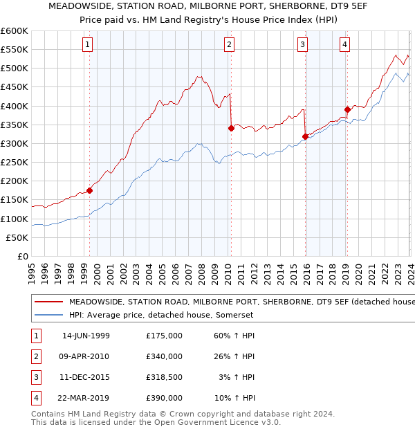 MEADOWSIDE, STATION ROAD, MILBORNE PORT, SHERBORNE, DT9 5EF: Price paid vs HM Land Registry's House Price Index