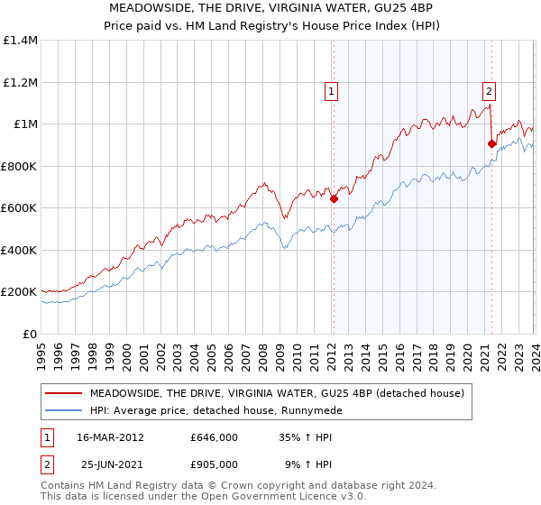 MEADOWSIDE, THE DRIVE, VIRGINIA WATER, GU25 4BP: Price paid vs HM Land Registry's House Price Index