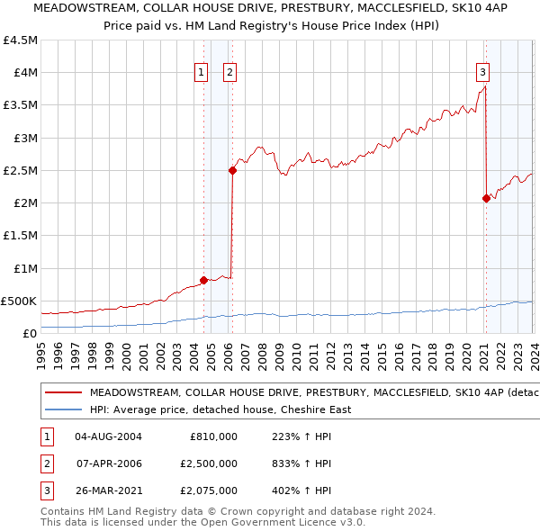 MEADOWSTREAM, COLLAR HOUSE DRIVE, PRESTBURY, MACCLESFIELD, SK10 4AP: Price paid vs HM Land Registry's House Price Index
