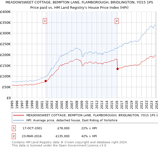 MEADOWSWEET COTTAGE, BEMPTON LANE, FLAMBOROUGH, BRIDLINGTON, YO15 1PS: Price paid vs HM Land Registry's House Price Index