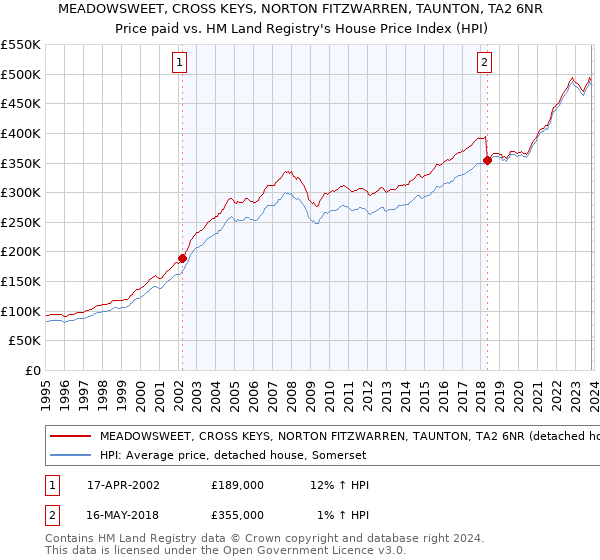 MEADOWSWEET, CROSS KEYS, NORTON FITZWARREN, TAUNTON, TA2 6NR: Price paid vs HM Land Registry's House Price Index