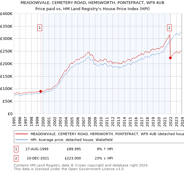 MEADOWVALE, CEMETERY ROAD, HEMSWORTH, PONTEFRACT, WF9 4UB: Price paid vs HM Land Registry's House Price Index