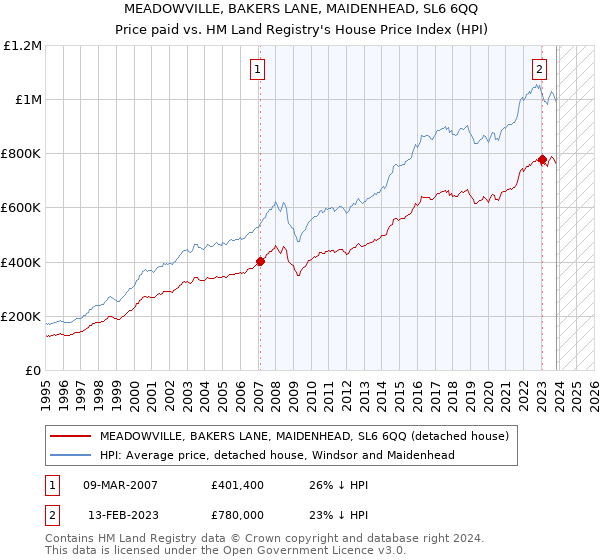 MEADOWVILLE, BAKERS LANE, MAIDENHEAD, SL6 6QQ: Price paid vs HM Land Registry's House Price Index