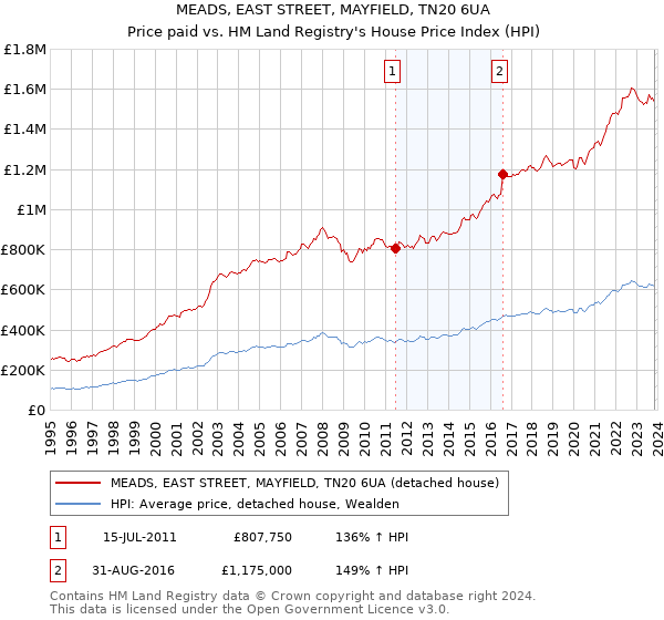 MEADS, EAST STREET, MAYFIELD, TN20 6UA: Price paid vs HM Land Registry's House Price Index