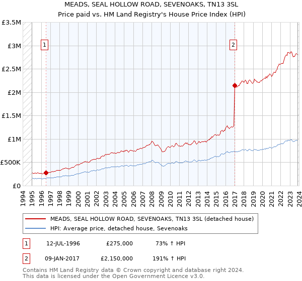 MEADS, SEAL HOLLOW ROAD, SEVENOAKS, TN13 3SL: Price paid vs HM Land Registry's House Price Index