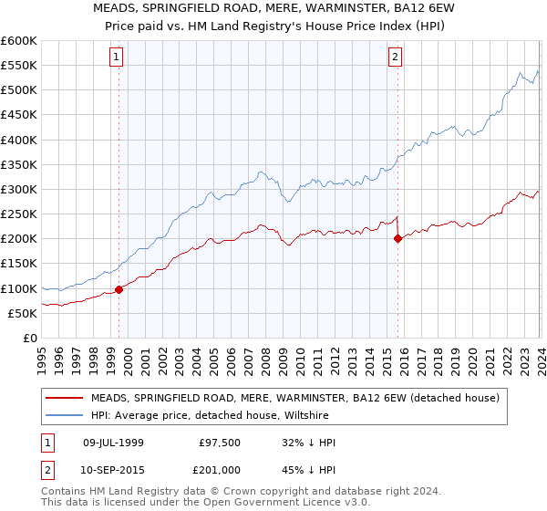 MEADS, SPRINGFIELD ROAD, MERE, WARMINSTER, BA12 6EW: Price paid vs HM Land Registry's House Price Index