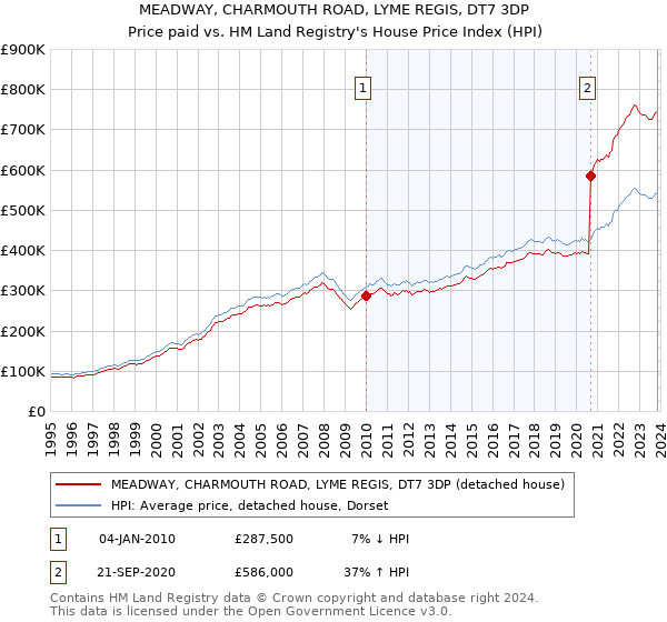 MEADWAY, CHARMOUTH ROAD, LYME REGIS, DT7 3DP: Price paid vs HM Land Registry's House Price Index