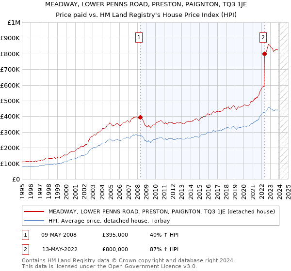 MEADWAY, LOWER PENNS ROAD, PRESTON, PAIGNTON, TQ3 1JE: Price paid vs HM Land Registry's House Price Index