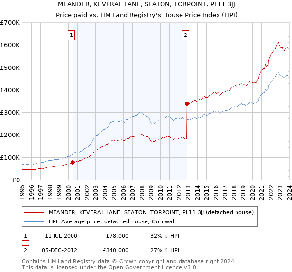 MEANDER, KEVERAL LANE, SEATON, TORPOINT, PL11 3JJ: Price paid vs HM Land Registry's House Price Index